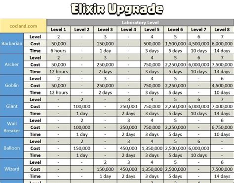 Clash Of Clans Upgrades Guide - Everything About Laboratory Clash Of Clans Land : At th9, the ...