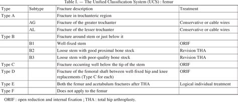 Periprosthetic Fracture Classification