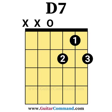 D7-Open-Guitar-Chord - Guitar Command