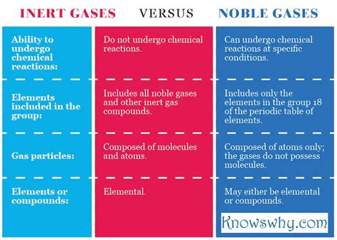 Difference between Inert Gases and Noble Gases - KnowsWhy.com