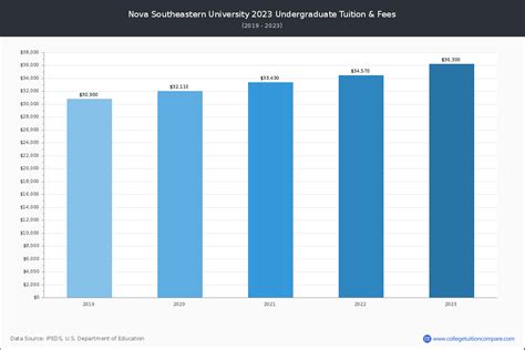 Nova Southeastern - Tuition & Fees, Net Price