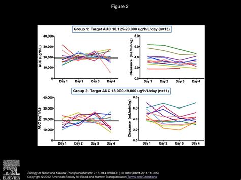 Highly Variable Pharmacokinetics of Once-Daily Intravenous Busulfan When Combined with ...