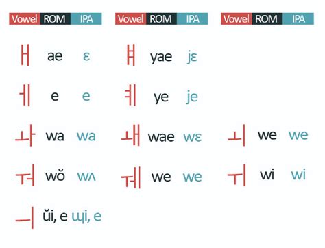 The Hangul: How to Read (and Correctly Pronounce) the Korean Alphabet | The Glossika Blog