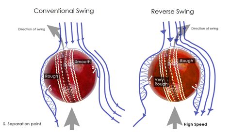 How can CFD help us better understand the physics of reverse-swing bowling? | Computational ...