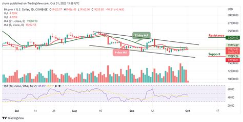 Bitcoin Price Prediction: BTC/USD Could Obtain Strong Support Below $19k