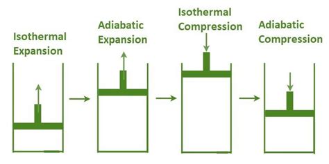 Carnot Engine - Definition, Cycle, Derivation, Examples, and FAQs