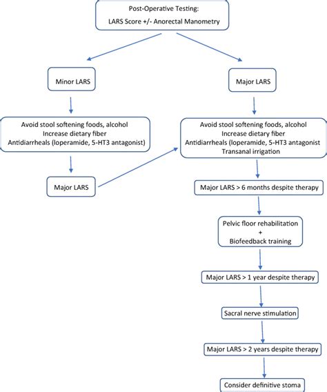 Treatment algorithm for low anterior resection syndrome | Download Scientific Diagram