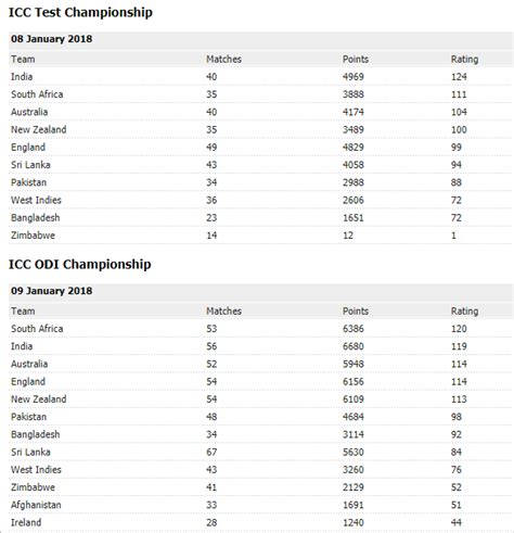 ICC Cricket Ranking | OnlyTech Forums - Technology Discussion Community