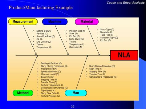 PPT - Cause and Effect Analysis: 1. Fishbone Diagram 2. Cause and ...