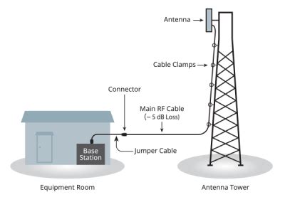 Base Station Transmits