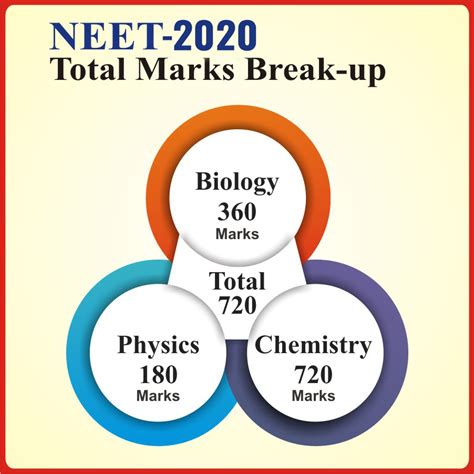 NEET Exam Pattern 2020, Marks Distribution & Subject-wise Weightage