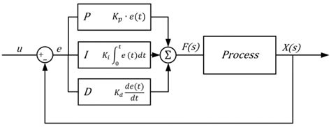 Control Block Diagram