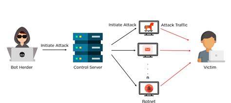 ¿Qué es Una red de robots (botnet)? ¿Como funciona? Definición y ...