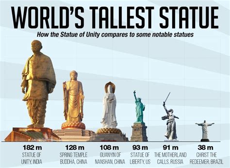 How the World's Tallest Statue Compares to Other Large Statues | 地理学, 像, 仏像