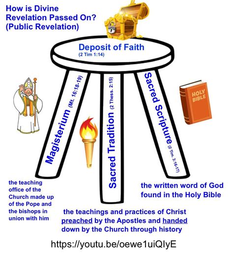 Deposit Of Faith Catholic Definition - DEFINITIONXA