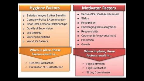 Herzberg Theory Of Motivation - YouTube