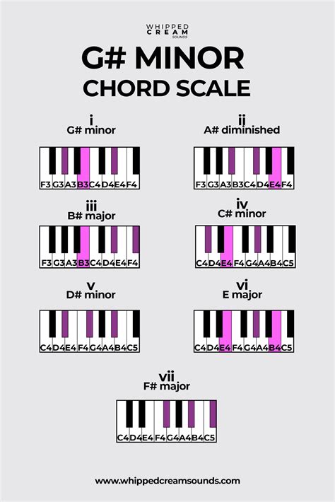 Ab Minor Chord Scale (G# Minor Chord Scale), Chords in The Key of A ...