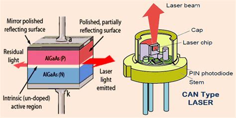 Wüste Kassenbon Reaktor semiconductor laser diode construction and ...