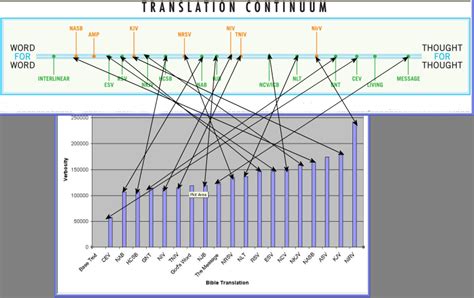 Bible Translation Theory in Practice: Truth and Myth in the Literal-to-Paraphrase Diagram (part ...