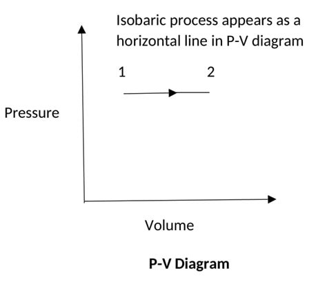 Know In Detail About Isobaric Process And Its Importance