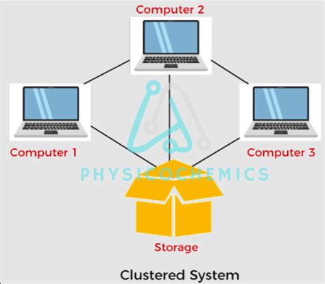 Clustered Mainframe Operating System in 2023 | Operating system, System ...