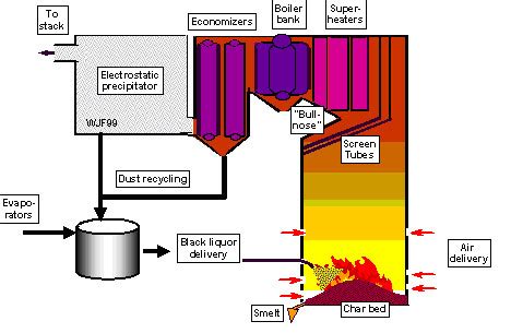 What are main characteristics of a black liquor recovery boiler? | IFRF