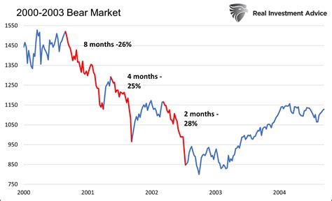 Bear Market Strategies: Are You Ready? | Advisorpedia