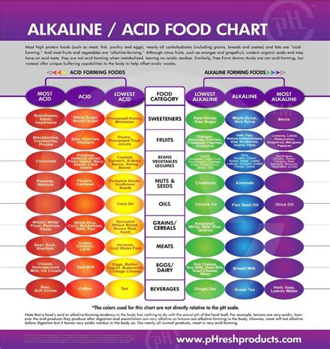 The Alkyline foods are best for you | Alkaline foods chart, Food charts, Alkaline foods