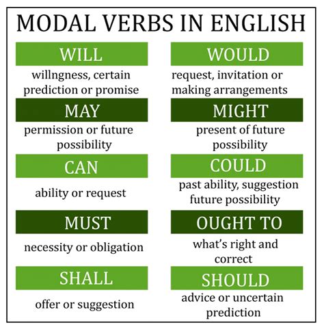 Modals in English Grammar - Javatpoint