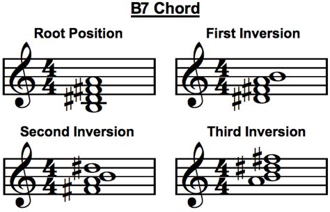 B7 Chord on Piano: Also Known as B Dominant Seven