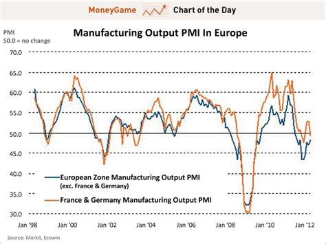 CHART OF THE DAY: European PMI Numbers - Business Insider