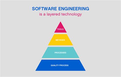 Explain software engineering as a layered technology in computer science engineering