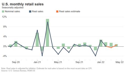 U.S. retail sales: A solid month of growth