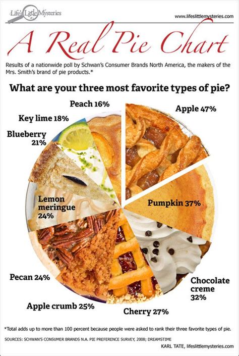 A Real Pie Chart: America's Favorite Pies | Favorite pie, Types of pie ...