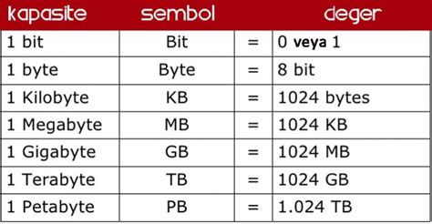 Bit ve Byte Nedir? Bit, Byte, KB, MB, GB, TB Dönüşümleri » TechWorm