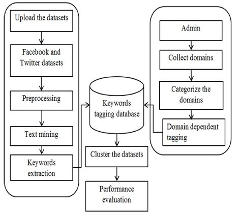 Social Tagging System Architecture Design | Download Scientific Diagram