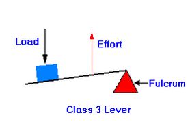 Third-Class Levers - Simple Machines