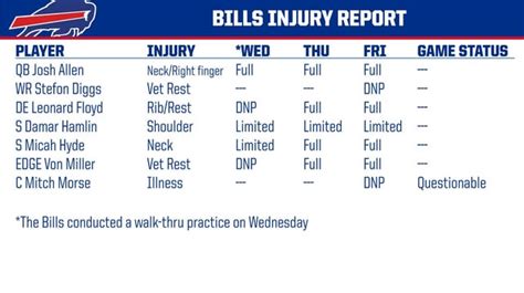 [Buffalo Bills PR] Friday Injury Report : r/buffalobills