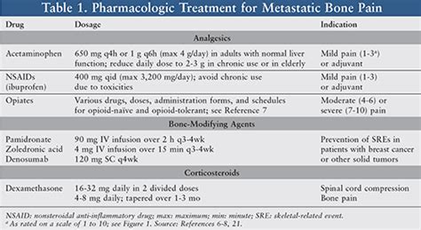 Pharmacologic Therapy for Bone Metastases