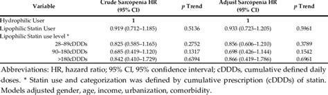 Association between lipophilic and hydrophilic of statins and ...