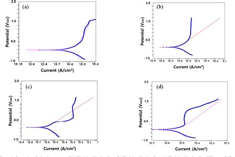 Figure 4 from Microstructure and Electrochemical Behaviors of Equiatomic TiMoVCrZr and Ti-rich ...