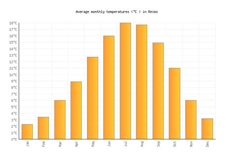 Reims Weather averages & monthly Temperatures | France | Weather-2-Visit