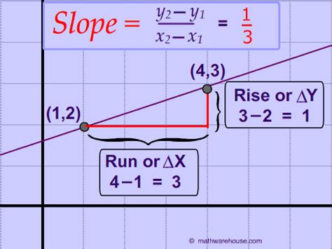 slope-of-a-line-graph_example_1 - Wastewater 101