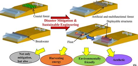 Disaster mitigation based on smart structures and materials