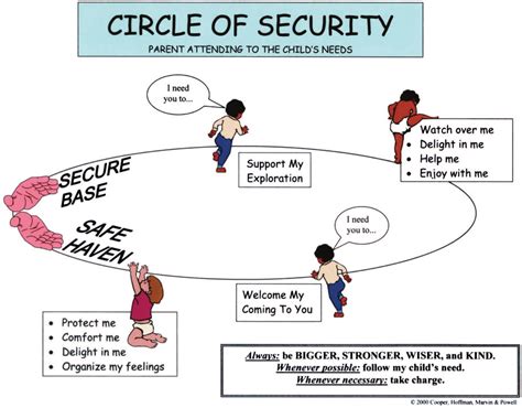 Graphic representation of the Circle of Security. Reprinted with... | Download Scientific Diagram