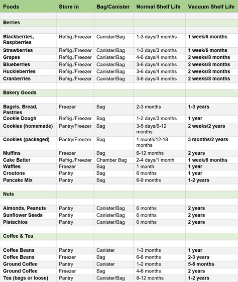 FREE Download! Storage Time Vacuum Sealed Foods Extended Shelf Life ...