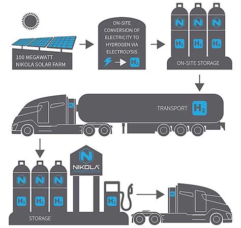 Nikola One & Two Long Haul Hydrogen Fuel Cell Trucks | Hydrogen Cars Now