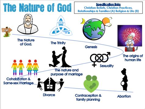 Interleaved GCSE R.E. The Nature of God | Teaching Resources