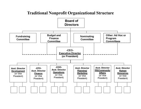 Nonprofit organization structure flow chart | Organizational chart ...