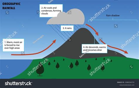 Orographic Lifting Diagram